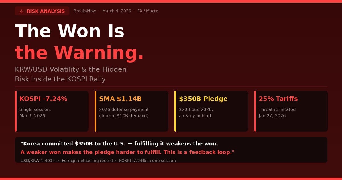 The Won Is the Warning: Why KRW/USD Volatility Is the Real Risk Hiding Inside the KOSPI Rally